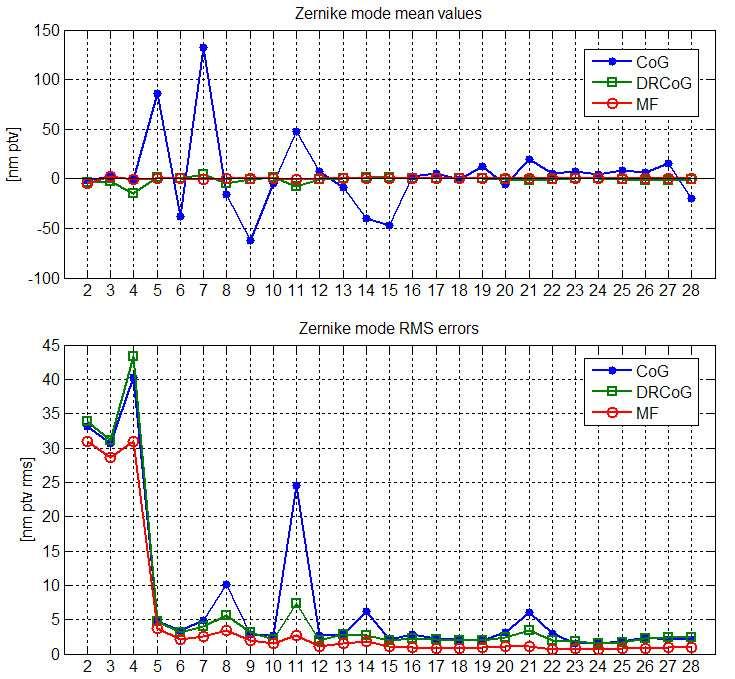 Figure 4. Static aberrations and temporal RMS errors for the 28 first Zernike modes measured during the sodium profile sequence for the CoG, the DRCoG and the MF.