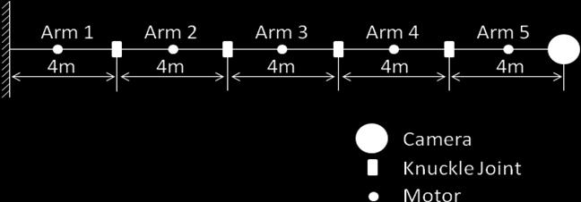 1 Schematic Diagram of the Robotic Arm Bending moment on the shaft occurs due to 1. Motor. Camera 3. Knuckle Joint 4.