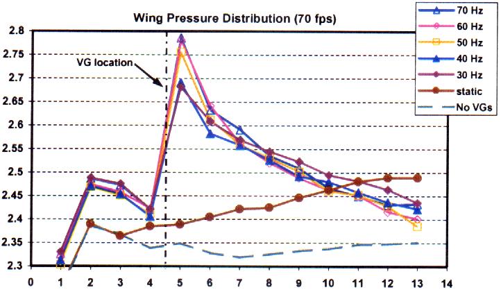 Additionally, the oscillatory frequency spectrum for best flow attachment performance, judged by the negative pressure magnitude at tap locations 5 and 6 (the two forward most flap pressure