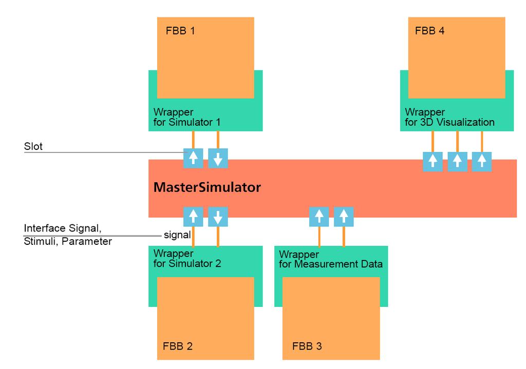 Figure 3: Main components of the overall FDMU framework. Figure 3 shows some main components of the FDMU framework.