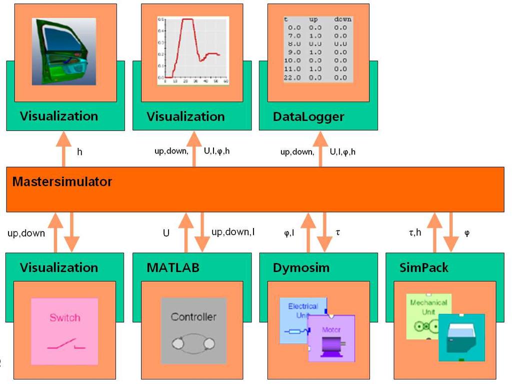 Figure 10: WindowRegulator scenario with all FBB connected to the Master Simulator.