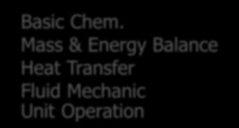 Mechanicals Instrument Electrical Technicals 50% Basic Chem.