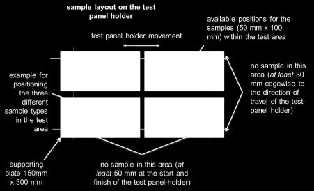The three different sample types can be tested in one test run, but the identical samples of each type should be tested in different test runs in order to gain results coming from repeated testing.