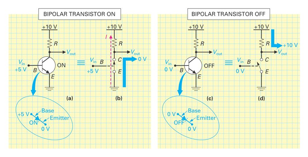 JT PRINCIPLE OF OPERATION - E diode is forward biased. Closed circuit between the collector and emitter.