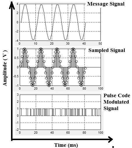 Demodulation Model Graph Result: Pulse Code