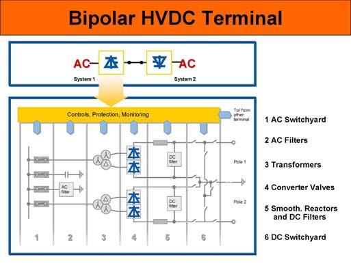 INTRODUCTION The design of HVDC requires Careful study coordination, which must be achieved in compliance with the Owner s requirements.