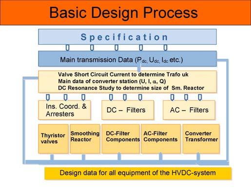 Figures 1 & 2 show a simplified SLD of an HVDC and block diagram for the system studies required for the HVDC scheme.