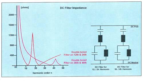 C) DC Filters & Harmonics C1) DC Resonance The study includes the calculation of the resonance conditions on the dc side between smoothing reactor, dc filters and dc line/cable.