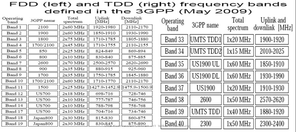6.1 Alternative 1 using Spectrum Frequncy on 700 MHz [8]. Figure 1. Spectrum Frequency on 700 MHz For the frequency of 700 MHz, currently used for TV broadcast service.
