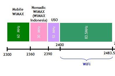 6.2 Alternative 2 using Spectrum Frequncy on 1800 MHz [8] Figure 2. Spectrum Frequency on 1800 MHz 1800 MHz frequency spectrum usage right now is for the GSM technology.