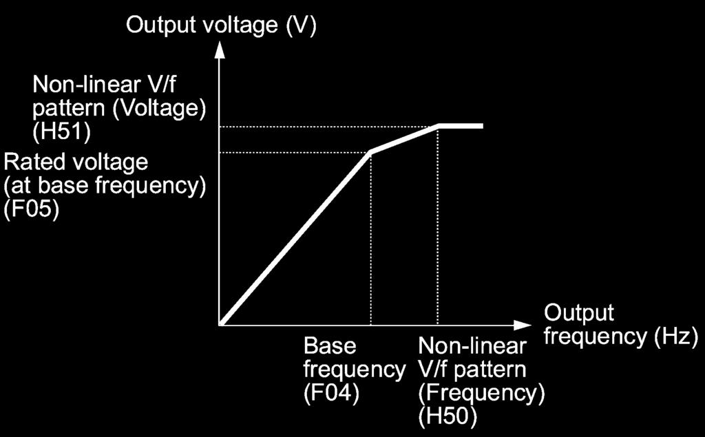 Defining non-linear V/f patterns (F04, F05, H50 and H51) Function codes F04 and F05 define a non-linear V/f pattern that forms the relationship between the inverter's output frequency and voltage.