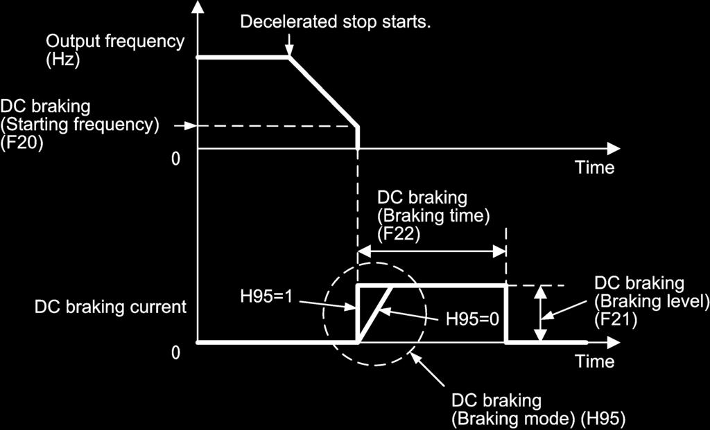 H95 specifies the DC braking mode as follows: Data for H95 Braking mode Meaning 0 Slow response The DC braking current gradually ramps up. (The torque may not be sufficient at the start of DC braking.