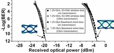 25-Gb/s wired data and 63-GHz wireless one. A RSOA was employed for the implementation of a simple and cost-effective BS.