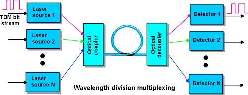 Wavelength Division Multiplexing (WDM) In optics, the process of using laser source, repeater amplifier, and optical detector to independently modulated light carriers to be sent over a single fiber