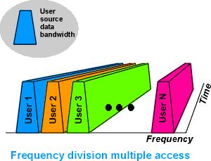Frequency Domain Frequency Division Multiple Access Frequency 1 Frequency 2... Frequency n Frequency 1 Frequency 2.