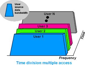 Time Division Multiple Access Available time is divided into frames of equal duration In each time slot, only one user is allowed to either transmit or receive