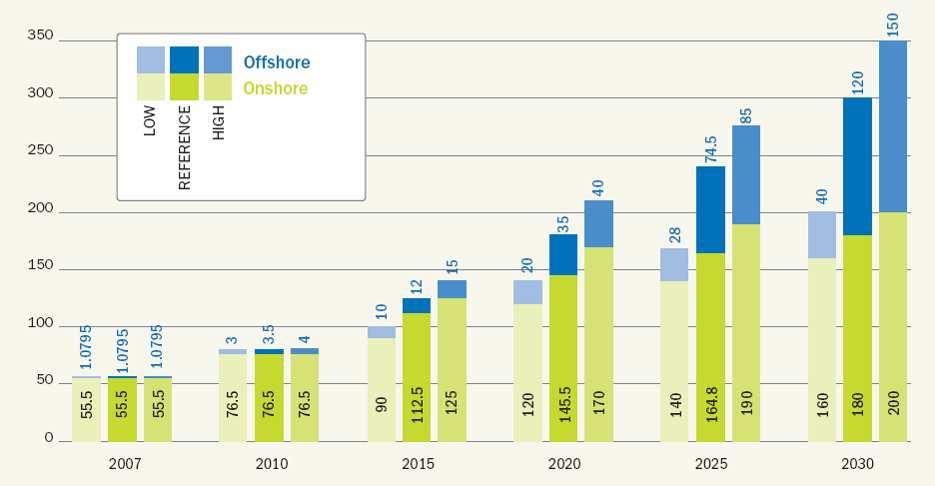 Acceleration of offshore activities EWEA S S