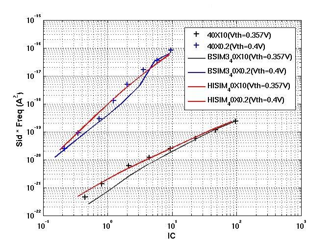 Sid & Svg Benchmark Sid Output referred Noise & Svg input referred Noise Vds=3V versus inversion coefficient IC for a