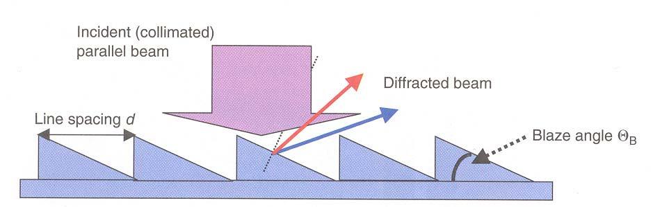 9.4.1 Diffraction Grating The diffraction grating can be realized by a transparent plate or a substrate with periodically modulated thickness or periodically varied refractive index, diffraction