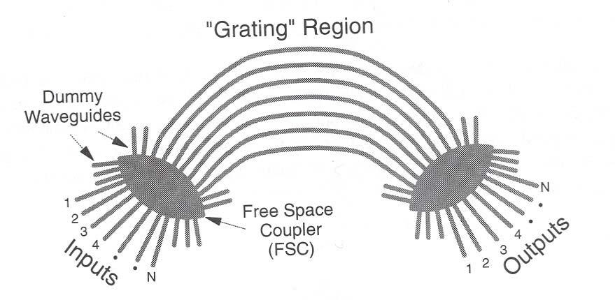 9.4.3 Arrayed waveguide grating Remark: In the case of a single input channel, the second free space coupler would not be necessary to separate the different channels.