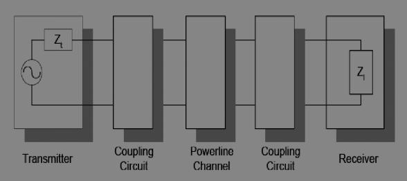two couplers that use transformers surpassed the 10 db SNR of the modem s internal given the same loading and wiring conditions.