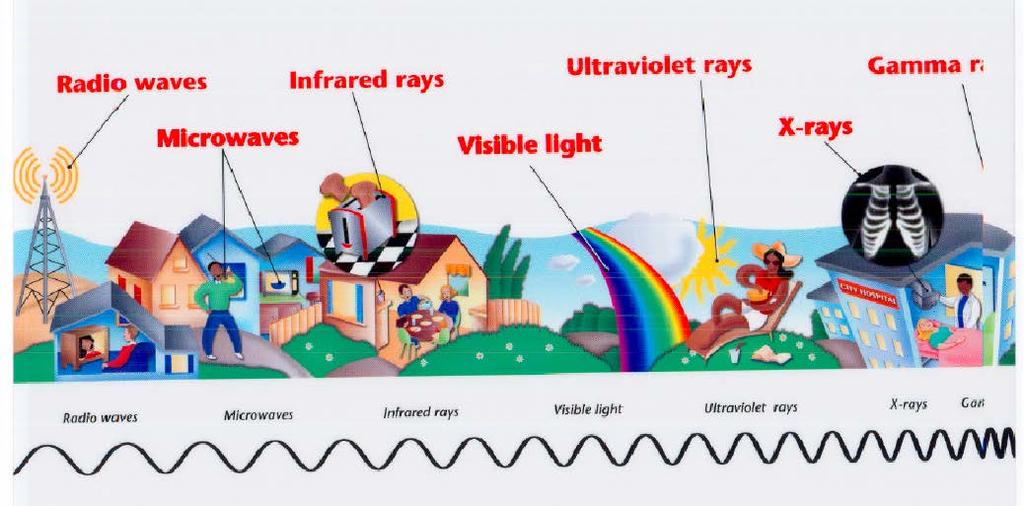 Electromagnetic Spectrum name for the range of electromagnetic waves when placed in order of
