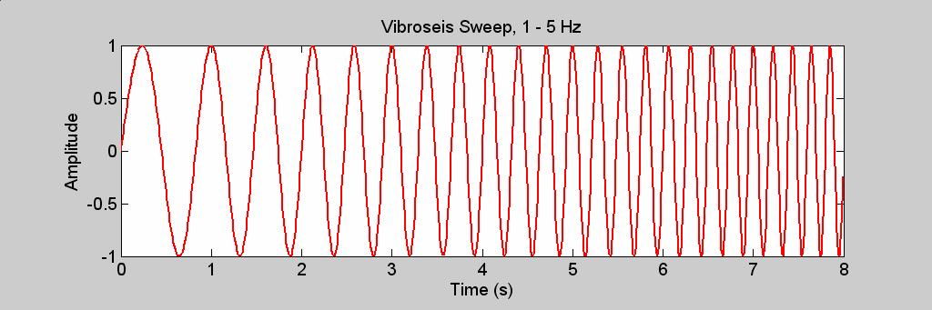 Figure 1. A synthetic vibroseis sweep signal.