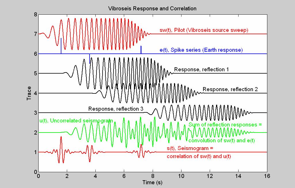 Figure 2. A synthetic vibroseis recording and processing example (calculated using Matlab).