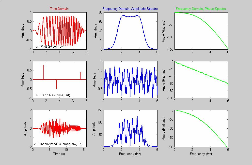 Figure 4. Time and frequency domain illustrations of vibroseis recording and processing (follows mathematical explanation in text).