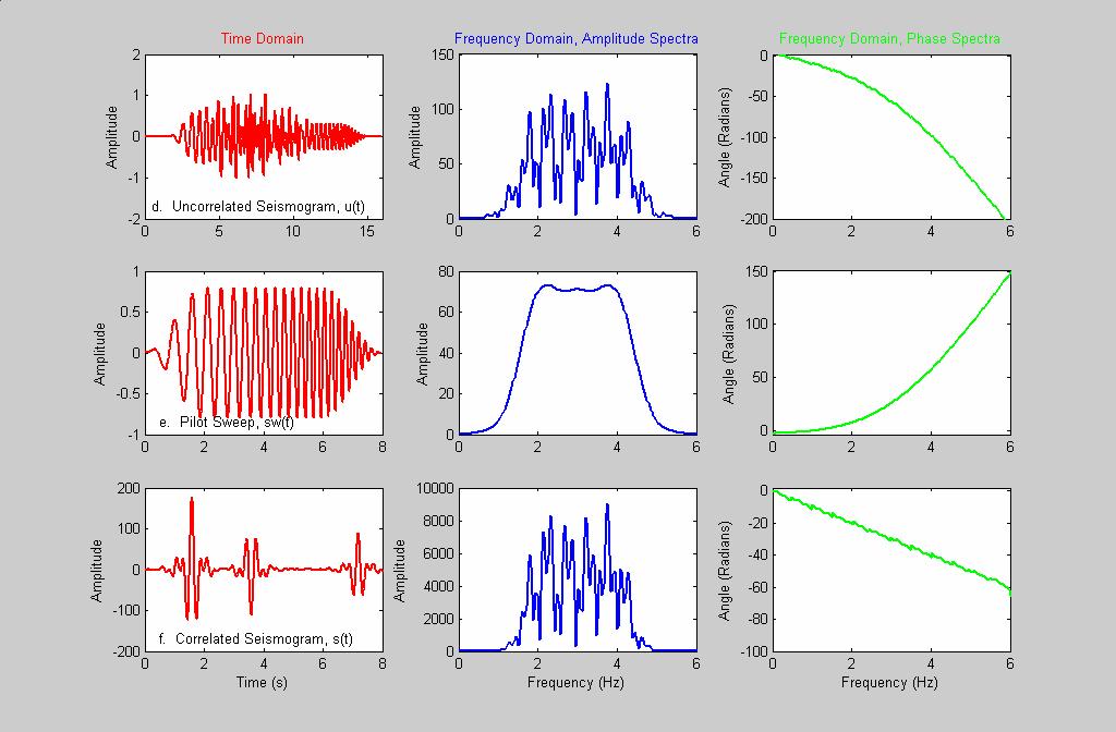 Figure 5. Time and frequency domain illustrations of vibroseis recording and processing (follows mathematical explanation in text).