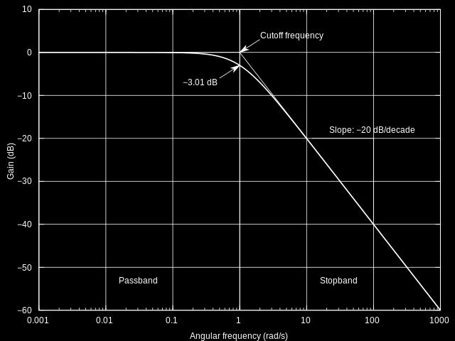 Bode plots of 1st order systems: amplitude Amplitude plot: first order systems are low-pass