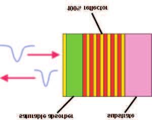 DESIGN OF PASSIVE MODE-LOCKED LASERS 35 Figure 2.13: Basic layer structure of a semiconductor saturable absorber mirror.