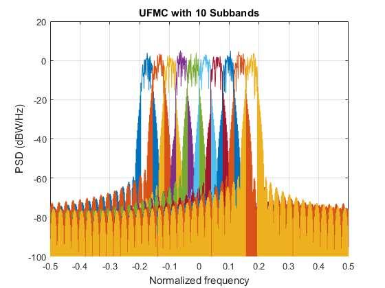 Universal Filtered Multi-carrier (UFMC) Demo Filtering applied per sub-bands (not per sub-carrier as in FBMC) Filtering parameterized by side-lobe attenuation Reduced filter length (compared to FBMC)