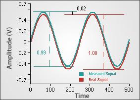 Accuracy refers to the oscilloscope s ability to represent the true value of a signal. An oscilloscope with high resolution, does not necessarily translate into giving an accurate result.