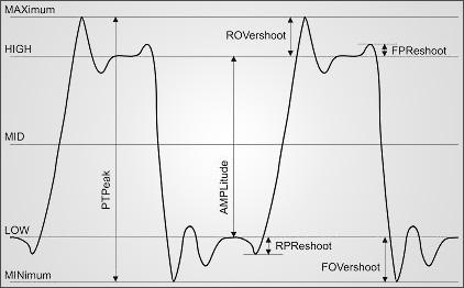 Amplitude vs. Peak-To-Peak Two vertical-axis measurements that are often confused are Amplitude and Peak-To-Peak.