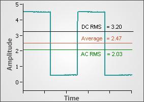 Figure 5: Average & RMS All three of these measurements are capable of more accuracy than the Amplitude and Peak-To-Peak measurements described in the previous section.