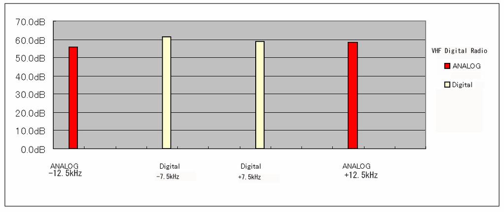 VHF Adjacent Channel Rejection - 7.5kHz Channels The following charts show 7.5kHz adjacent channel rejection in digital mode operation*.