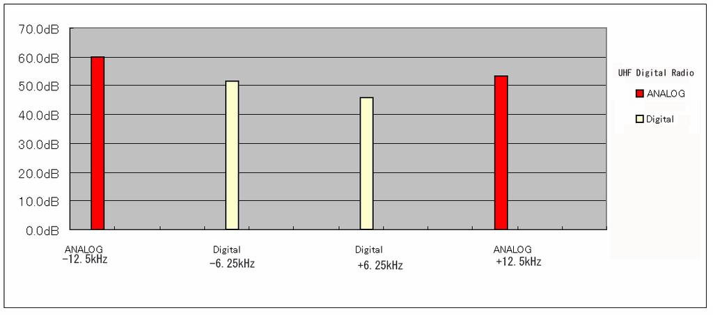 UHF Adjacent Channel Rejection - 6.25kHz Channels The following charts show 6.25kHz adjacent channel rejection in digital mode operation*.