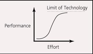 Technology S-Curves Both the rate of a technology s improvement, and its rate of diffusion to the market typically follow an s-shaped curve.