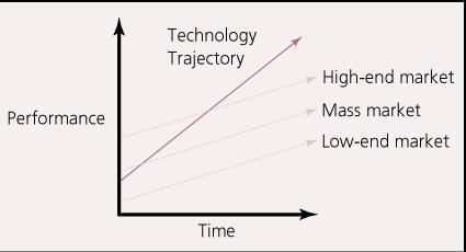 Theory In Action Technology Trajectories and Segment Zero Technologies often