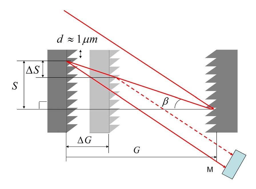 Figure 5.24 Configuration of a double-pass grating compressor. G: grating separation, d: grating constant, β : diffraction angle, M: retro-reflection mirror.