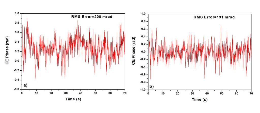 An important result was obtained when the CE phase drift, measured and stabilized using the in-loop interferometer, was also measured with the out-loop interferometer.