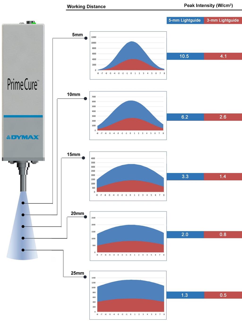 BLUEWAVE MX-150 PRODUCT BULLETIN Figure 10. PrimeCure, 385 nm - Intensity with a 3- or 5-mm lightguide at Various Working Distances Measured with an ACCU-CAL 50-LED in flood mode.