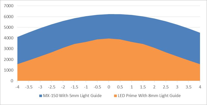 BlueWave LED Prime Using a 8-mm Lightguide, Measured Directly on the Surface of the Radiometer Both cover the same target cure