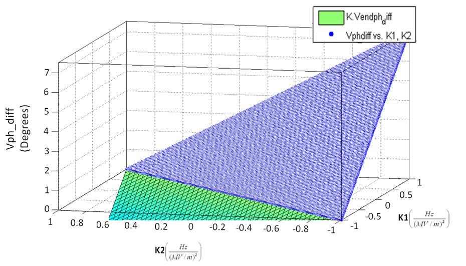 Figure 5.43: Curve fit for cavity voltage phase difference with varying Lorentz force detuning the RF systems.
