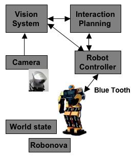 Figure 3. Vision system detecting and tracking the robot. Figure 1. Diagram of the robot system and communication paths between modules. Figure 4.