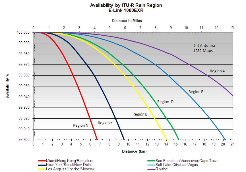 Figure 7: E-Link 1000EXR E-Band radio distance and available by ITU rain regions SUMMARY The 71-76 and 81-86 GHz e-band frequencies are globally available for ultra high capacity point-to-point