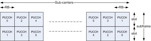 Physical Uplink Control Channel (PUCCH) The Uplink Control information (UCI) is sent over PUCCH or PUSCH PUCCH is used before PUSCH establishment, after PUSCH is establishment UCI is sent using this