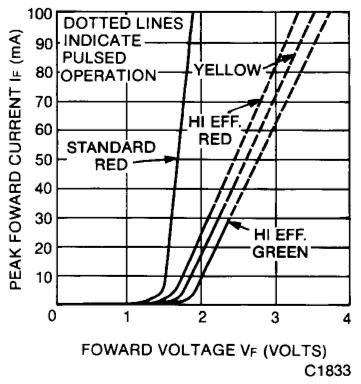 4 also shows the values of R 2 and R 3. Fig. 3. Light Emitting Diode (LED) I-V curves. The curve on the right is slightly more linearized (idealized) and easier to read. Fig. 4.