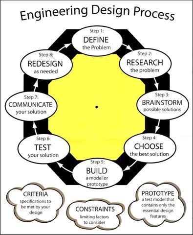 Engineering Design Process Follow these